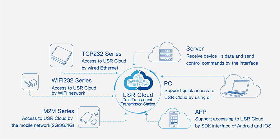 USR-TCP232-304: USR IOT Cloud